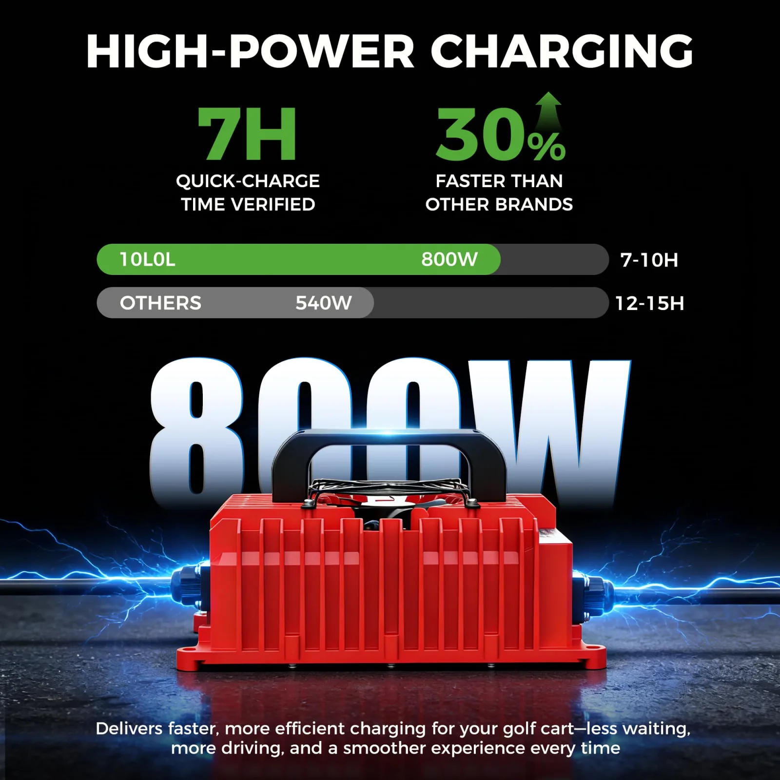 10L0L 48V 15A Charger for Club Car DS and Precedent image 2
