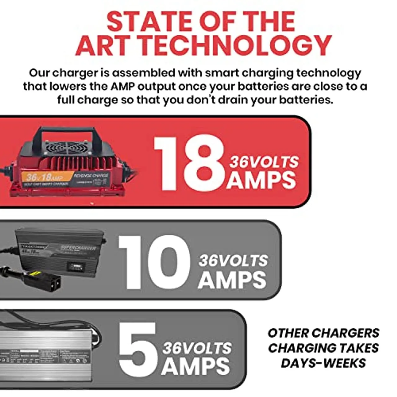 REVENGE 36V 18A Onboard Golf Cart Battery Charger image 2