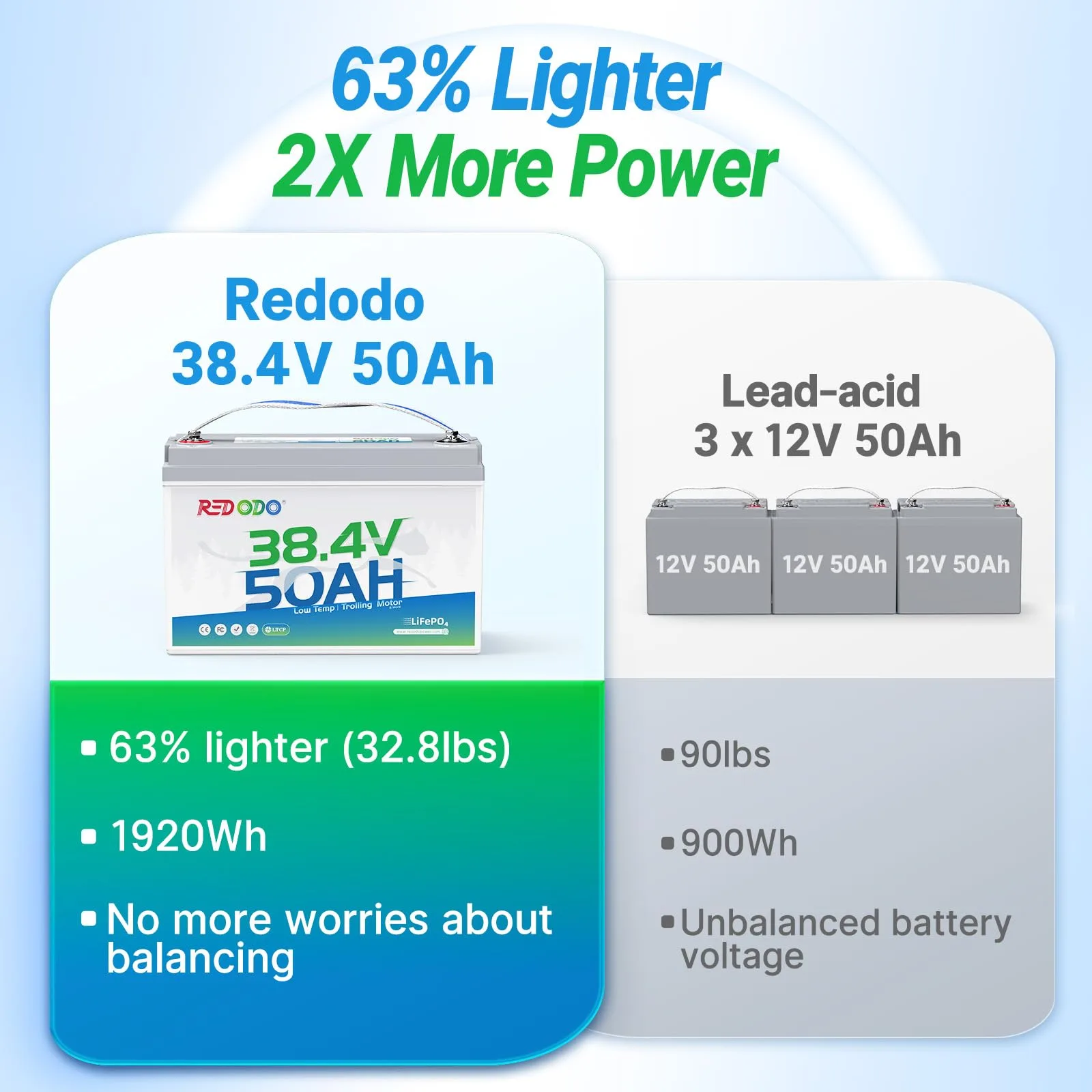 Redodo R36V50-60-TM 36V 50Ah LiFePO4 Group 31 Trolling Motor Battery image 3