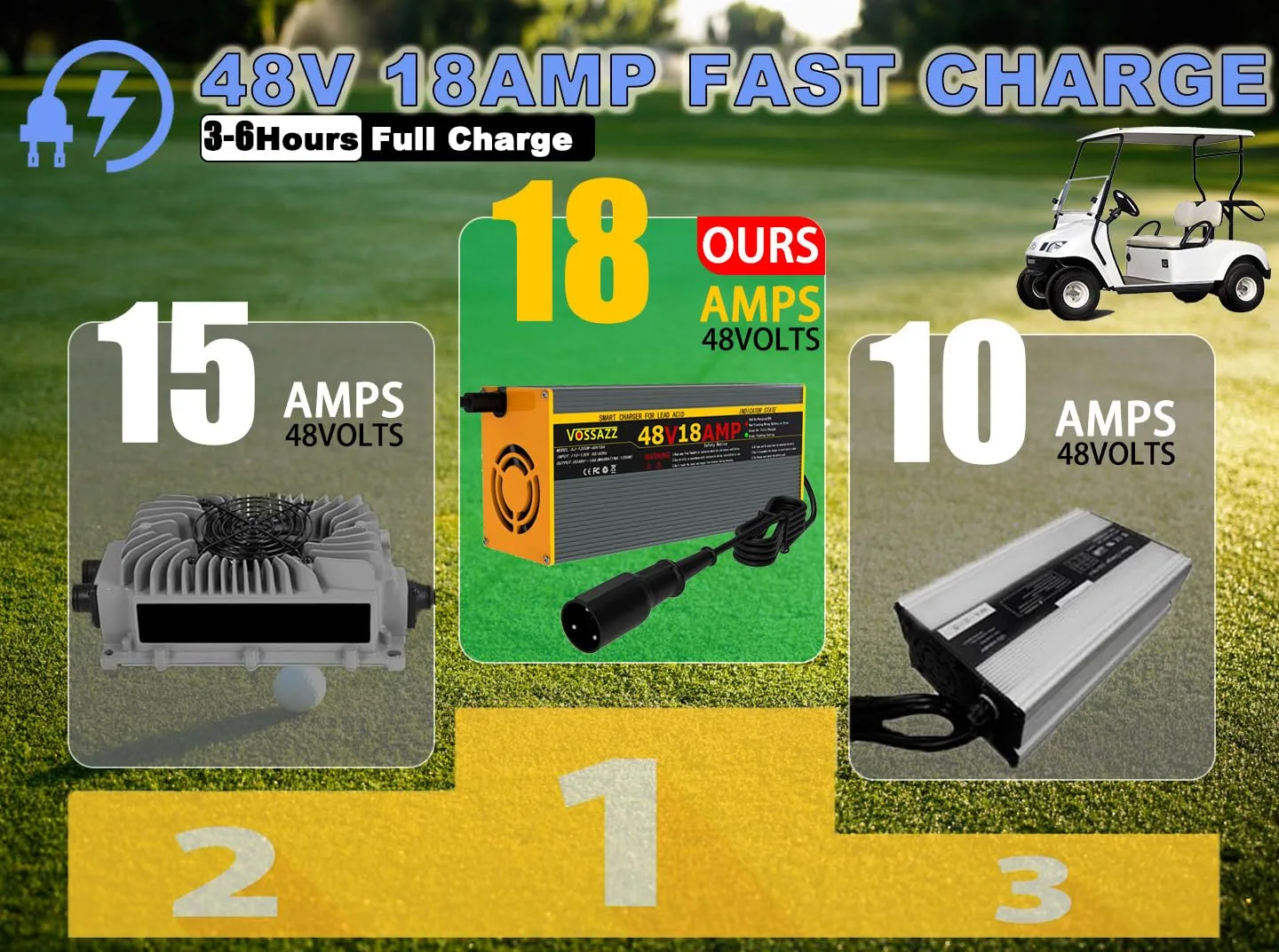 VOSSAZZ 48V 18A Charger for Club Car DS and Precedent image 3