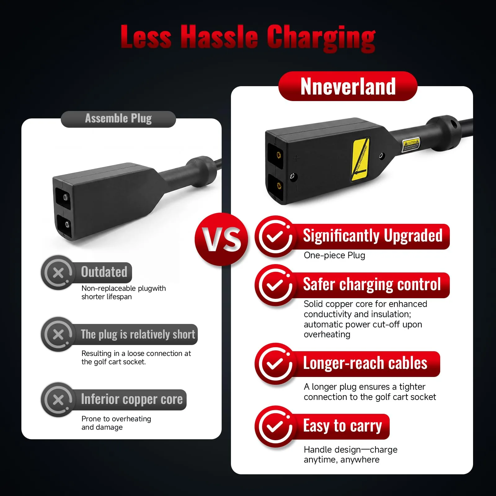 NEVERLAND 36V 18A Charger for E-Z-GO TXT image 4