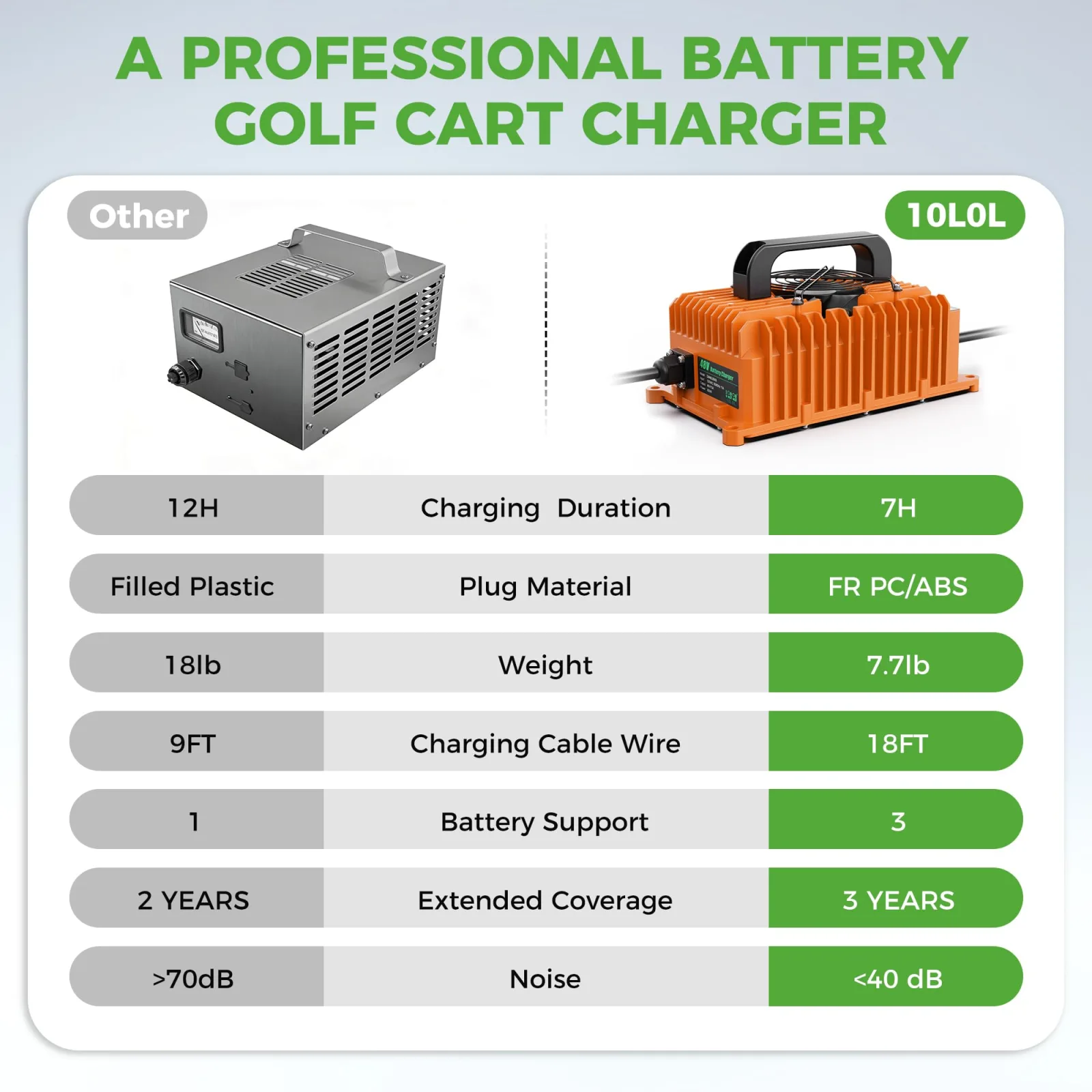 10L0L 48V Charger for E-Z-GO TXT & RXV | ELE-T010-L image 4