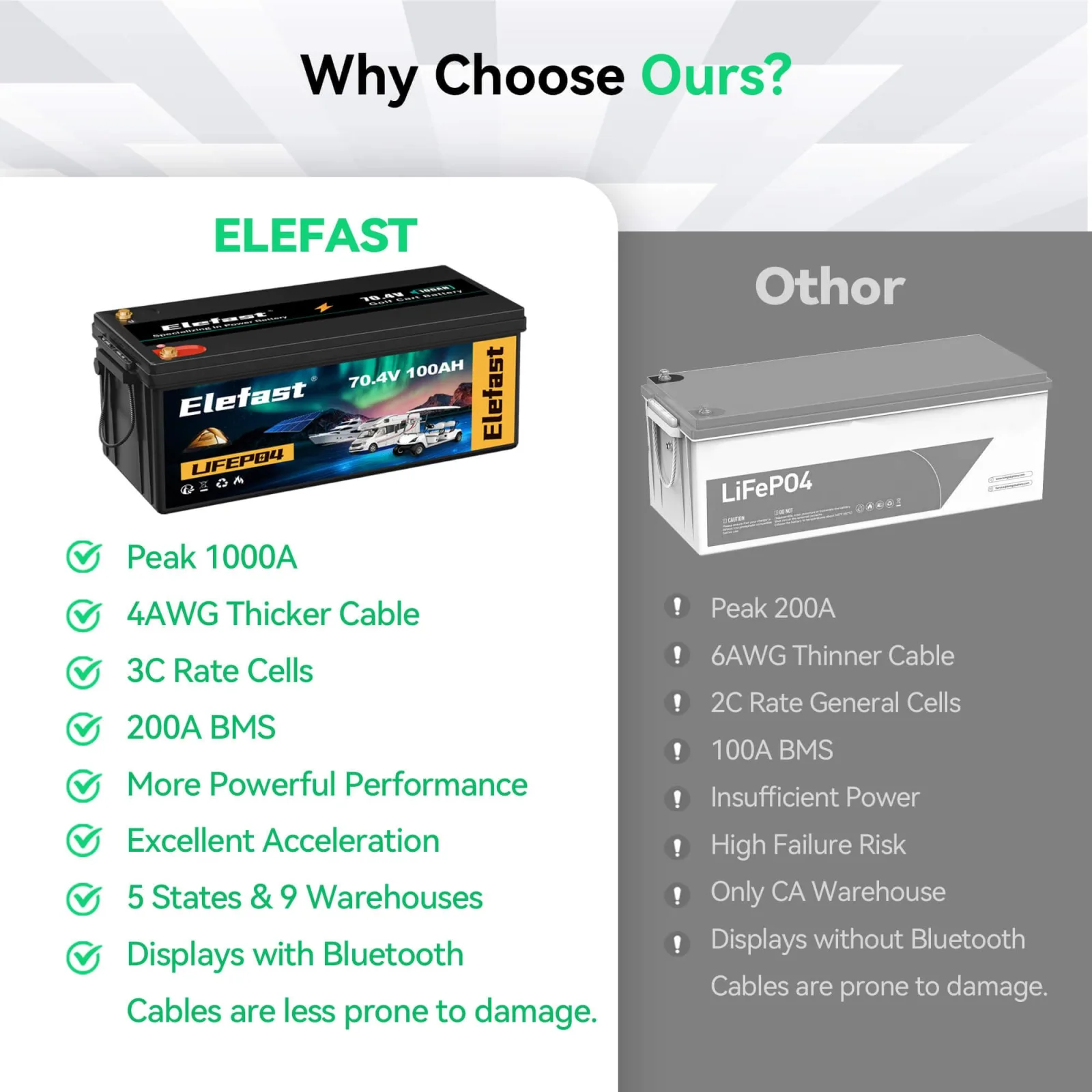 Elefast 72V 100Ah LiFePO4 Golf Cart Battery Kit image 3