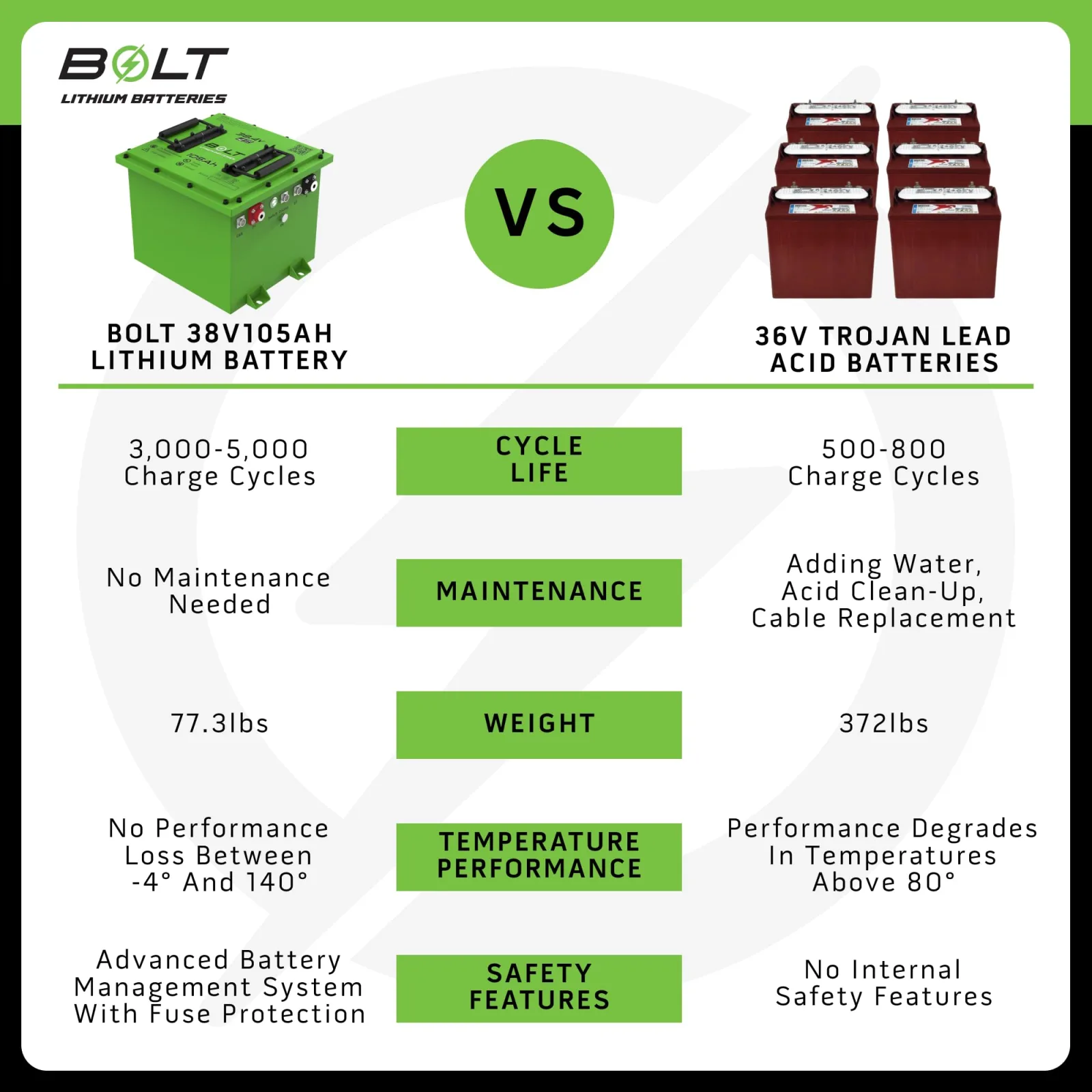 Bolt Energy USA 36V 105Ah Lithium Battery for Club Car DS image 3