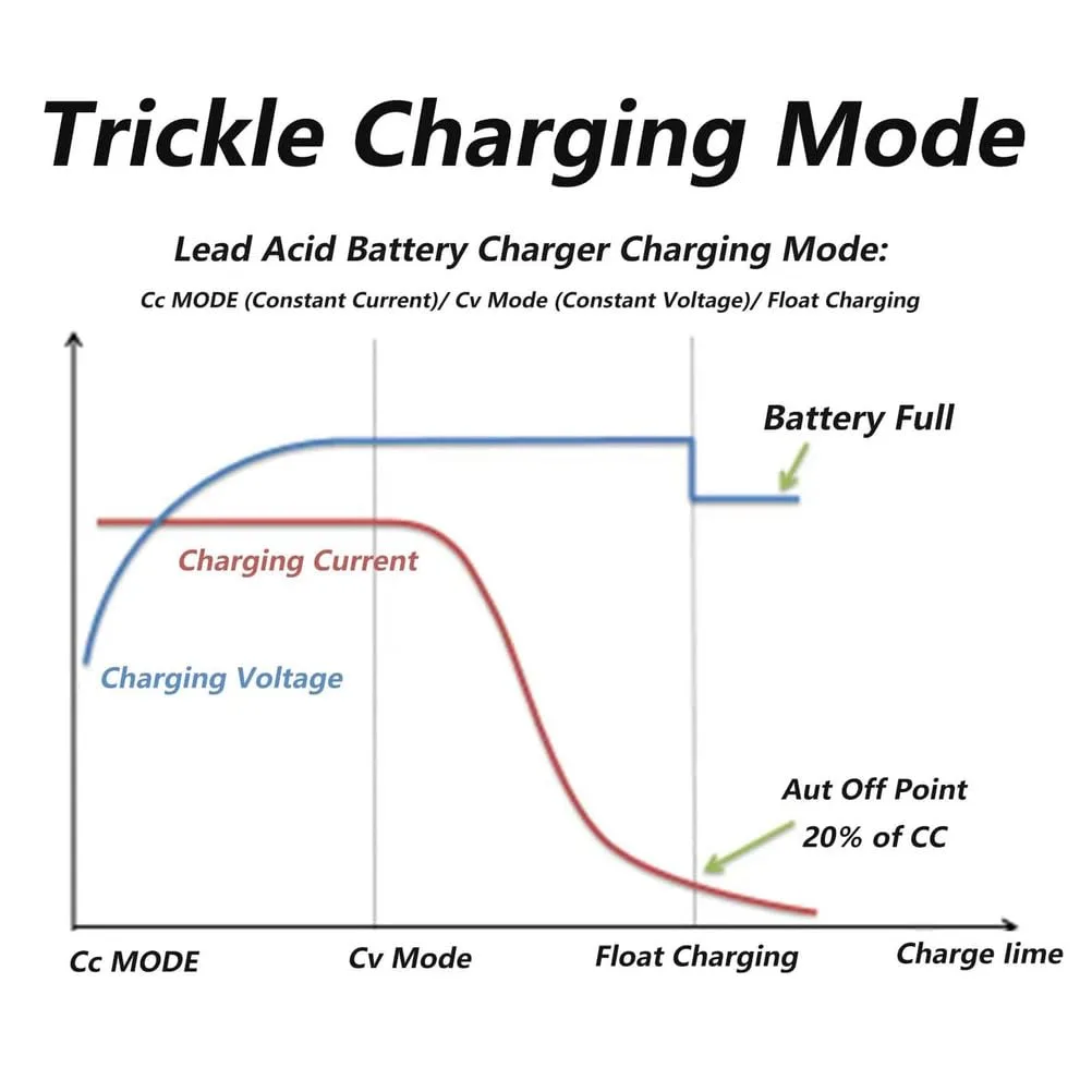 HYDTGZ 48V 15A Charger for Club Car G19-G22 image 4