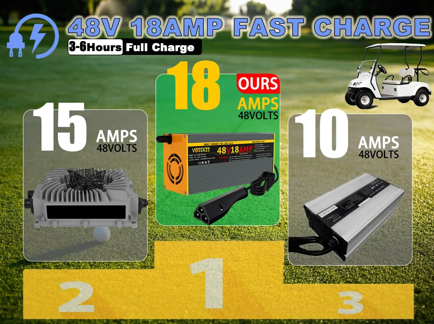 VOSSAZZ 48V 18A Charger for E-Z-GO RXV and TXT image 3