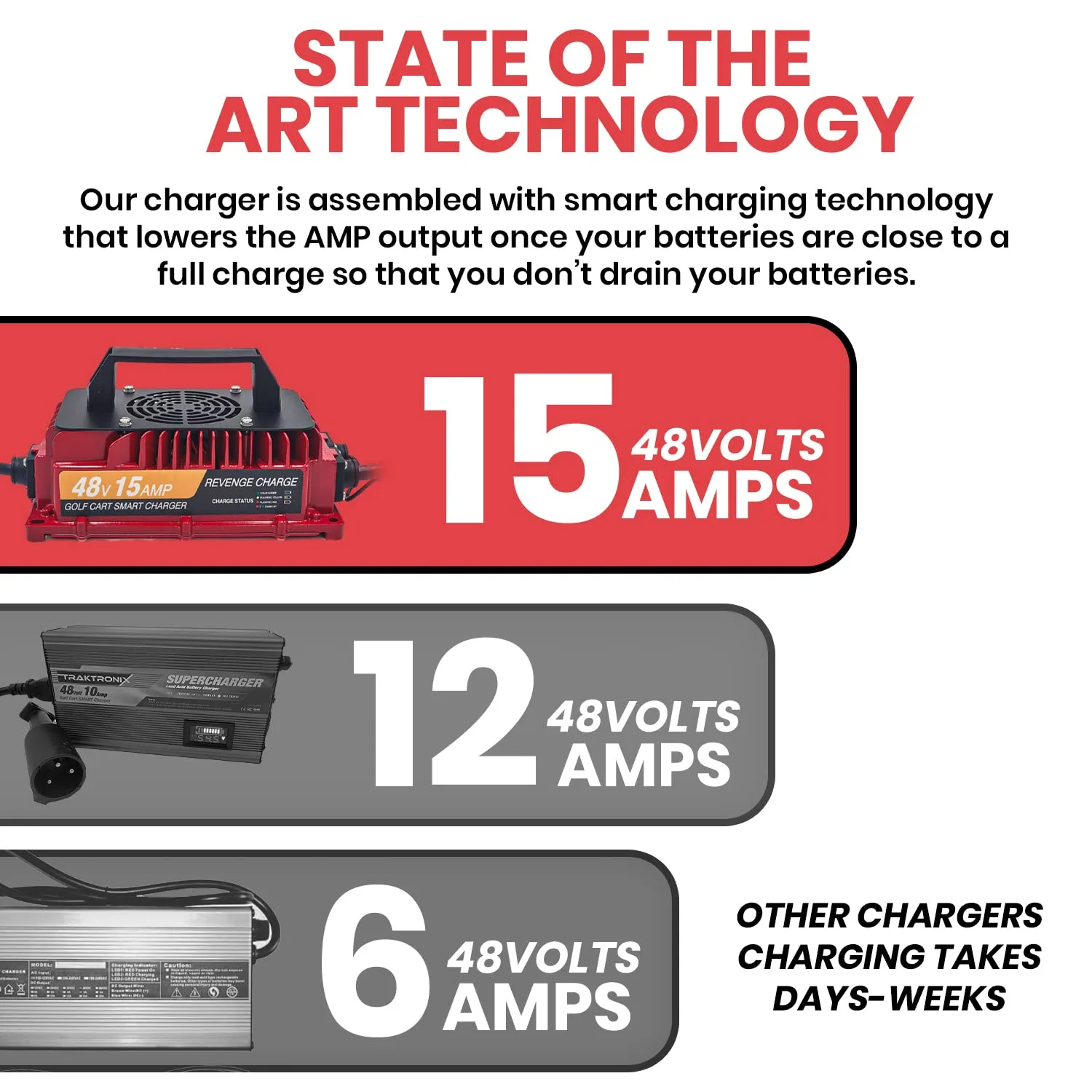 REVENGE 48V 15A Club Car Golf Cart Charger image 2